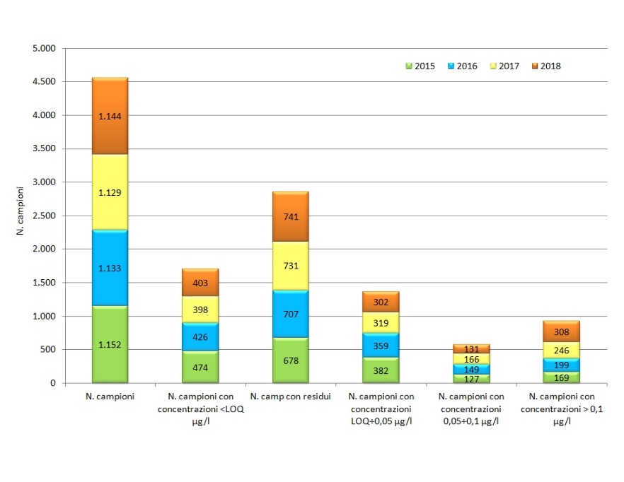 Distribuzione del numero di campioni per classe di concentrazione di fitofarmaci (2015-2018)