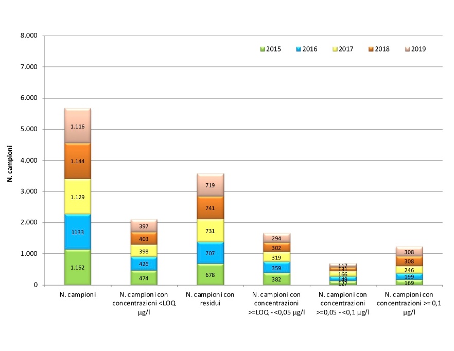 Distribuzione del numero di campioni per classe di concentrazione di fitofarmaci (2015-2019)