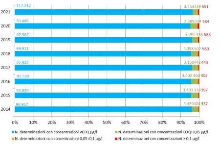 Figura 2: Distribuzione del numero delle determinazioni analitiche di fitofarmaci, espressa anche in percentuale, per classe di concentrazione (2014-2021)