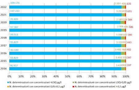 Figura 2: Distribuzione del numero delle determinazioni analitiche di fitofarmaci, espressa anche in percentuale, per classe di concentrazione (2014-2022)