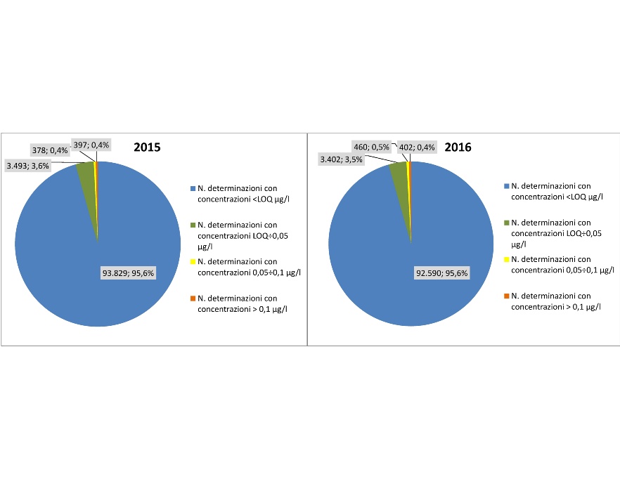 Distribuzione per classe di concentrazione del numero delle determinazioni analitiche di fitofarmaci, espresse anche in percentuale (2015 e 2016)