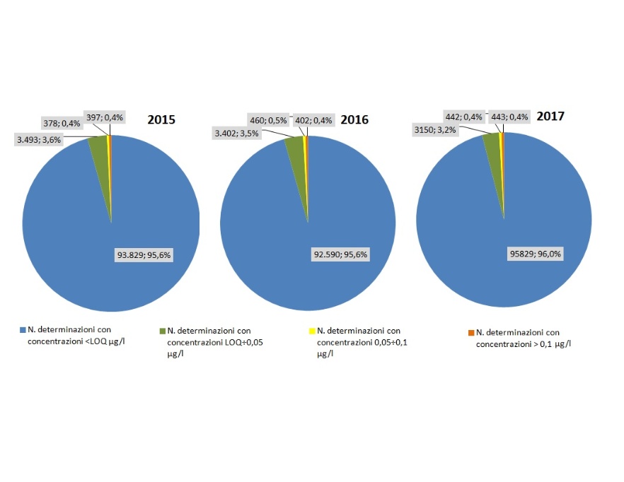 Distribuzione per classe di concentrazione del numero delle determinazioni analitiche di fitofarmaci, espresse anche in percentuale (2015-2017)