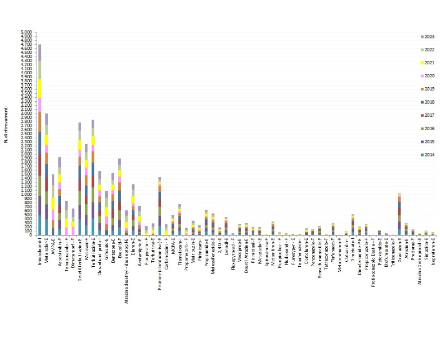 Principali sostanze attive ritrovate nei campioni delle stazioni delle acque superficiali fluviali (2014-2023)