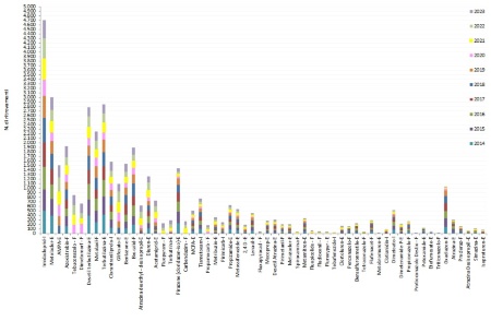 Figura 6: Principali sostanze attive ritrovate nei campioni delle stazioni delle acque superficiali fluviali (2014-2022)