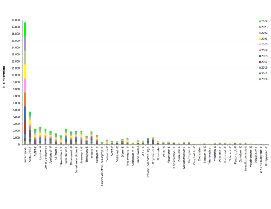 Principali sostanze attive ritrovate nei campioni delle stazioni delle acque superficiali fluviali (2014-2024)