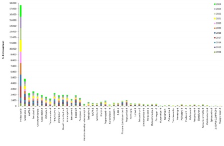 Figura 6: Principali sostanze attive ritrovate nei campioni delle stazioni delle acque superficiali fluviali (2014-2024)