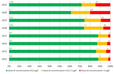 Figura 4: Distribuzione del numero di stazioni per classe di concentrazione (µg/l) media annua di fitofarmaci (sommatoria totale), espressa anche in percentuale (2014-2021)    ** il colore rappresenta la classe di concentrazione media annua di fitofarmaci (sommatoria) riportata in figura 3A.5-1 e figura 3A.5-2  e non corrisponde alla scala cromatica utilizzata per la classificazione dei corpi idrici.