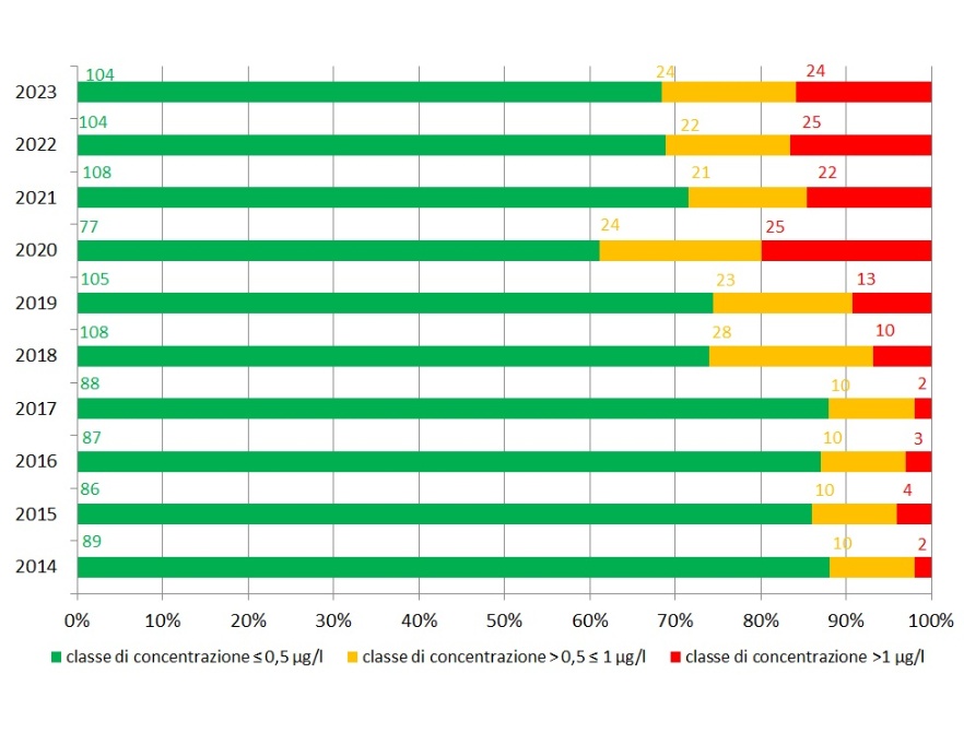 Distribuzione del numero di stazioni, espresso anche in percentuale, per classe di concentrazione (µg/L) della media annua di fitofarmaci (sommatoria) (**) (2014 - 2023)
