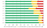 N. stazioni per classe di concentrazione 