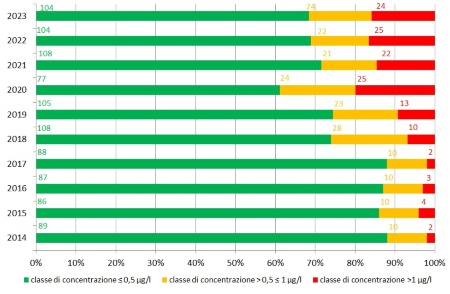 Figura 3: Distribuzione del numero di stazioni, espresso anche in percentuale, per classe di concentrazione (µg/L) della media annua di fitofarmaci (sommatoria) (**) (2014 - 2023)    ** il colore rappresenta la classe di concentrazione media annua di fitofarmaci (sommatoria) riportata in figura 4 e non corrisponde alla scala cromatica utilizzata per la classificazione dei corpi idrici.
