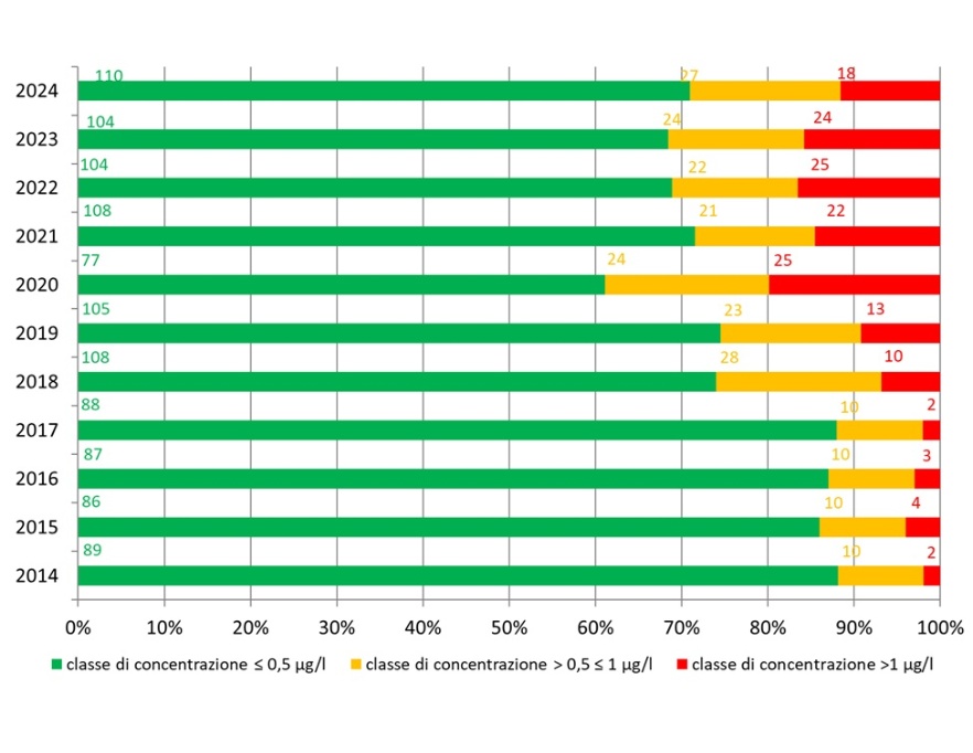 Distribuzione del numero di stazioni, espresso anche in percentuale, per classe di concentrazione (µg/L) della media annua di fitofarmaci (sommatoria) (**) (2014-2024)