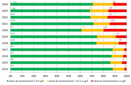 Figura 3: Distribuzione del numero di stazioni, espresso anche in percentuale, per classe di concentrazione (µg/L) della media annua di fitofarmaci (sommatoria) (**) (2014 - 2024)    ** il colore rappresenta la classe di concentrazione media annua di fitofarmaci (sommatoria) riportata in figura 4 e non corrisponde alla scala cromatica utilizzata per la classificazione dei corpi idrici.