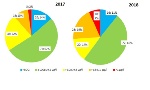 N. stazioni per classe di concentrazione