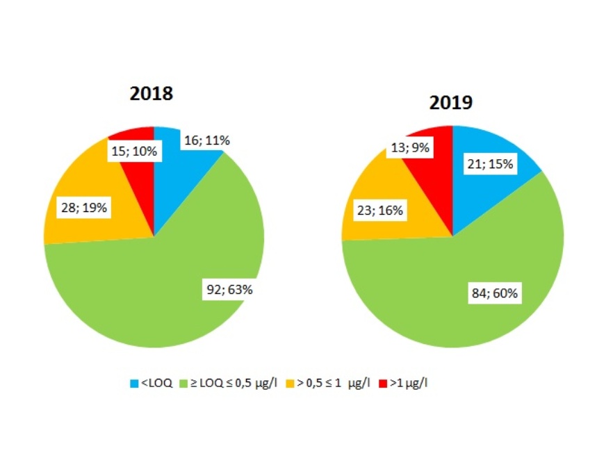 Rappresentazione della distribuzione del numero di stazioni, espresso in percentuale, per classe di concentrazione (µg/l) media annua dei fitofarmaci (sommatoria) (2018-2019)
