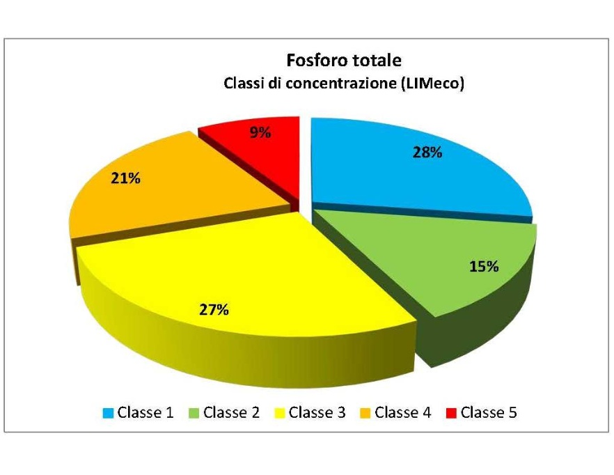 Ripartizione percentuale dei punti di monitoraggio in chiusura di bacino idrografico per classi di concentrazione (LIMeco) fosforo totale (2012)