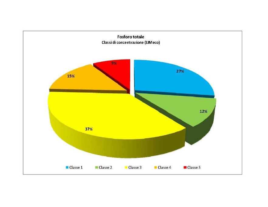 Ripartizione percentuale dei punti di monitoraggio in chiusura di bacino idrografico per classi di concentrazione (LIMeco) fosforo totale (2013)