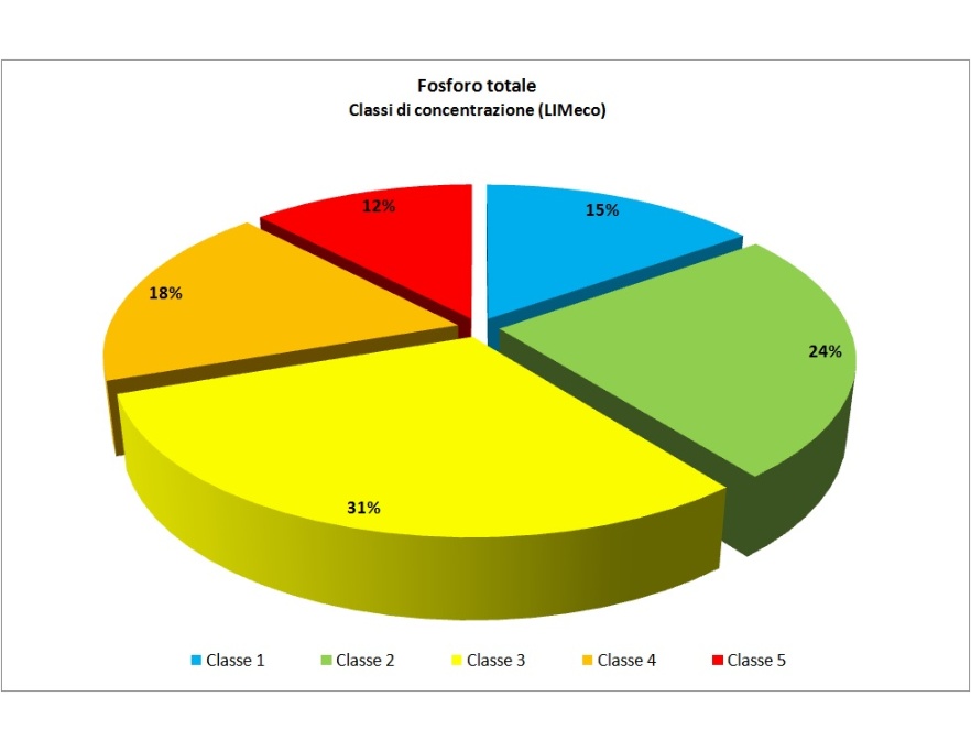 Ripartizione percentuale dei punti di monitoraggio in chiusura di bacino idrografico per classi di concentrazione (LIMeco) fosforo totale (2014)
