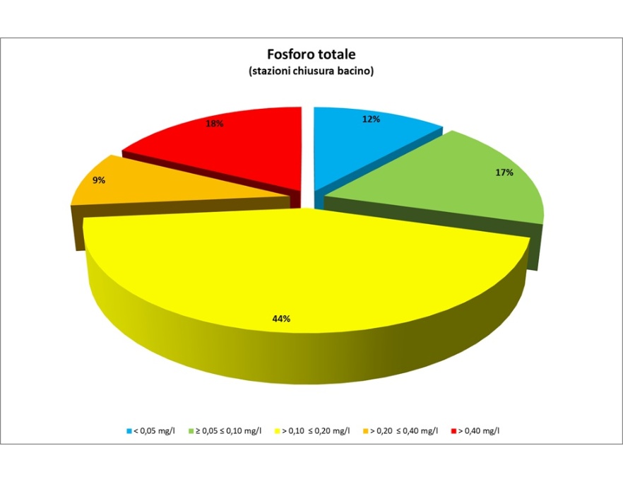 Ripartizione percentuale dei punti di monitoraggio in chiusura di bacino idrografico per classi di concentrazione (LIMeco) fosforo totale (2024)
