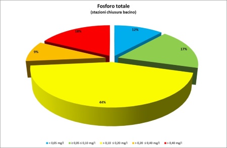 Figura 3: Ripartizione percentuale dei punti di monitoraggio in chiusura di bacino idrografico per classi di concentrazione (LIMeco) di fosforo totale (2024) 