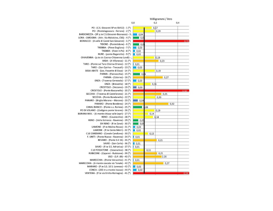 Concentrazione media annuale di fosforo totale nei principali bacini regionali a confronto con il valore soglia, obiettivo Stato “buono” (2012)