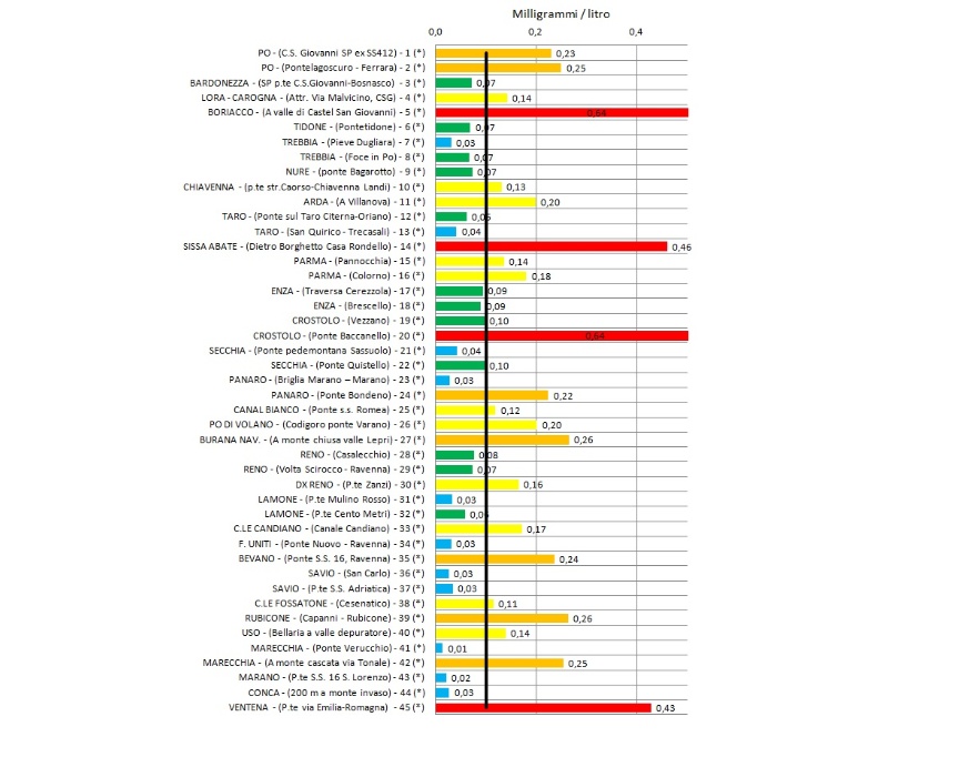 Concentrazione media annuale di fosforo totale nei principali bacini regionali a confronto con il valore soglia, obiettivo Stato “buono” (2014)