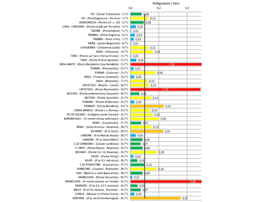 Concentrazione media annuale di fosforo totale nei principali bacini regionali a confronto con il valore soglia, obiettivo Stato “buono” (2015)