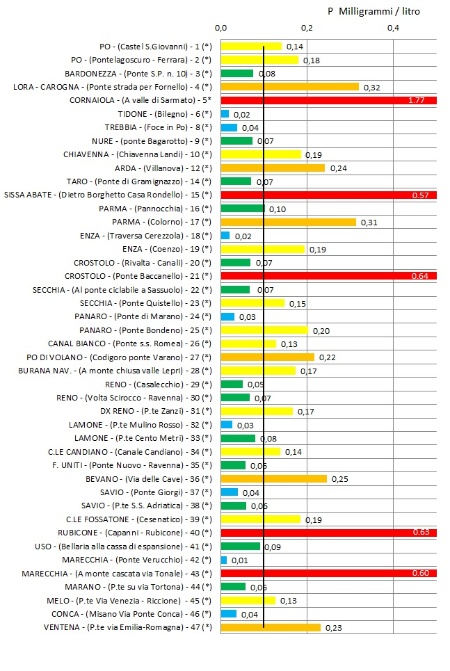 Figura 1: Concentrazione media annuale di fosforo totale nei principali bacini regionali a confronto con il valore soglia, obiettivo di Stato “buono” (2023). Nota: (*) codice stazione di misura, vedi mappa figura 2