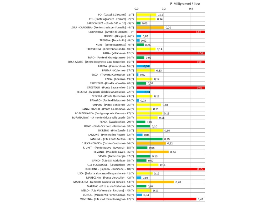 Concentrazione media annuale di fosforo totale nei principali bacini regionali a confronto con il valore soglia, obiettivo Stato “buono” (2024)