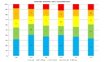 Percentuale classi LIMeco fosforo totale - Tutte le stazioni (2014-2018)