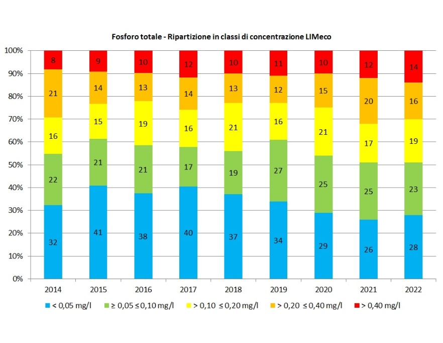 Andamento temporale della ripartizione percentuale dei punti di monitoraggio (tutte le stazioni) per classe di concentrazione (LIMeco) di fosforo totale (2014-2022)