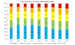 Trend percentuale classi LIMeco fosforo totale - Tutte le stazioni 