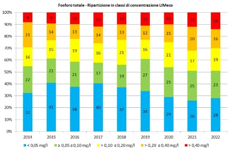 Figura 6: Andamento temporale della ripartizione percentuale dei punti di monitoraggio (tutte le stazioni) per classe di concentrazione (LIMeco) di fosforo totale (2014-2022)