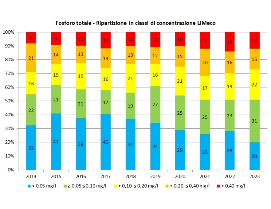 Andamento temporale della ripartizione percentuale dei punti di monitoraggio (tutte le stazioni) per classe di concentrazione (LIMeco) di fosforo totale (2014-2023)
