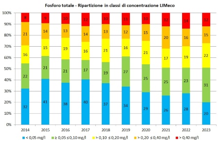 Figura 6: Andamento temporale della ripartizione percentuale dei punti di monitoraggio (tutte le stazioni) per classe di concentrazione (LIMeco) di fosforo totale (2014-2023)