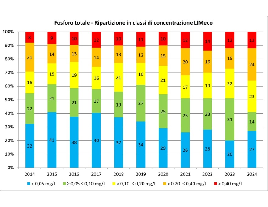 Andamento temporale della ripartizione percentuale dei punti di monitoraggio (tutte le stazioni) per classe di concentrazione (LIMeco) di fosforo totale (2014-2024)