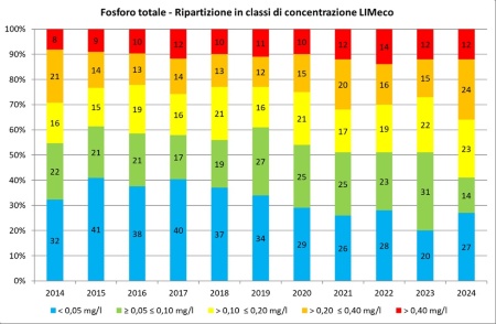 Figura 6: Andamento temporale della ripartizione percentuale dei punti di monitoraggio (tutte le stazioni) per classe di concentrazione (LIMeco) di fosforo totale (2014-2024)