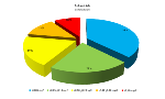 Percentuale classi LIMeco fosforo totale - Tutte le stazioni