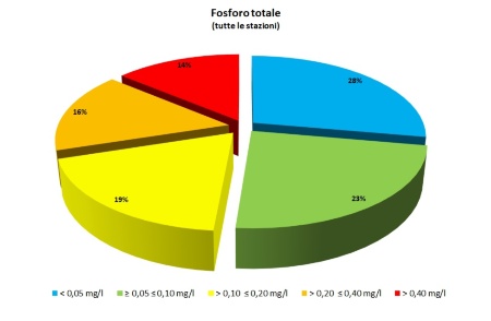 Figura 5: Ripartizione percentuale dei punti di monitoraggio (tutte le stazioni) per classi di concentrazione (LIMeco) di fosforo totale (2022) 