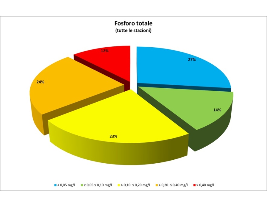 Ripartizione percentuale dei punti di monitoraggio (tutte le stazioni) per classi di concentrazione (LIMeco) fosforo totale (2024)