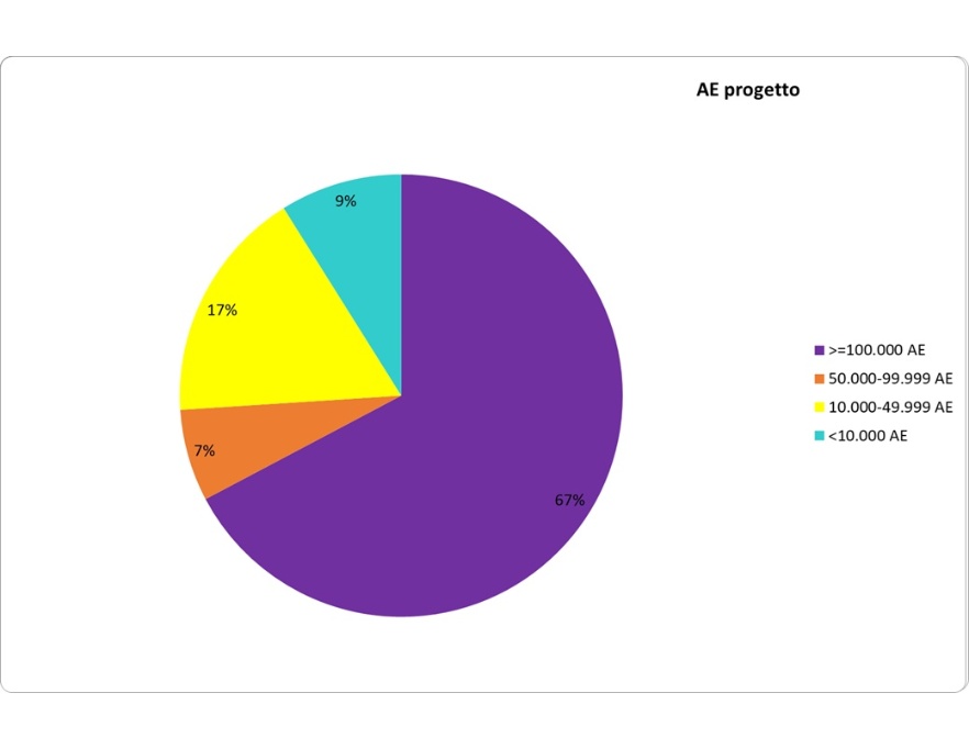 Ripartizione percentuale degli abitanti equivalenti (AE), degli agglomerati di consistenza ≥ 2.000 AE, per potenzialità di progetto dei depuratori di acque reflue urbane (2023)