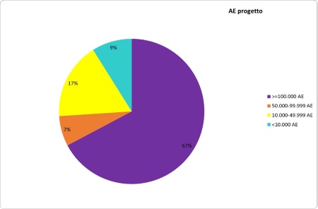 Figura 3: Ripartizione percentuale della potenzialità di progetto e AE di progetto totali (AE), rispetto alla classe di consistenza degli agglomerati (2023)