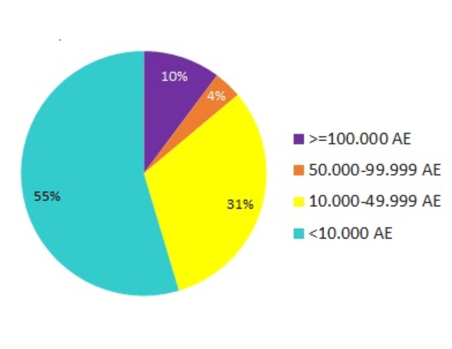 Ripartizione percentuale dei depuratori delle acque reflue urbane, al servizio degli agglomerati di consistenza ≥ 2.000 AE, per potenzialità di progetto (2020)