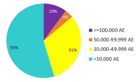 Figura 2: Ripartizione percentuale del numero di depuratori delle acque reflue urbane, al servizio degli agglomerati di consistenza ≥ 2.000 AE, per classe di consistenza degli agglomerati (2022)