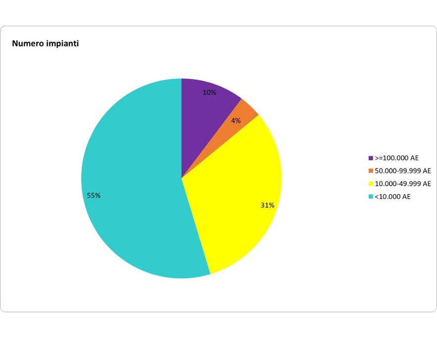 Ripartizione percentuale dei depuratori delle acque reflue urbane, al servizio degli agglomerati di consistenza ≥ 2.000 AE, per potenzialità di progetto (2023)