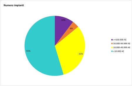 Figura 2: Ripartizione percentuale del numero di depuratori delle acque reflue urbane, al servizio degli agglomerati di consistenza ≥ 2.000 AE, per classe di consistenza degli agglomerati (2023)