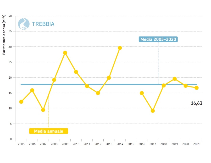 Fiume Trebbia, sezione idrometrica di Bobbio (PC) - Andamento temporale delle portate medie annuali dal 2005 al 2021 a confronto con la  media poliennale 2005-2020