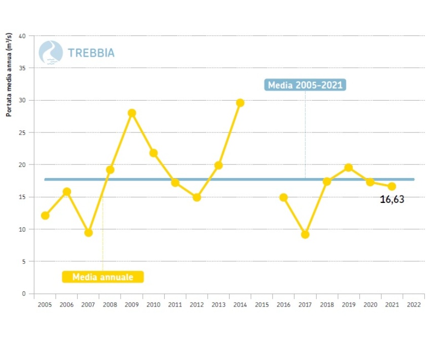 Fiume Trebbia, sezione idrometrica di Bobbio (PC) - Andamento temporale delle portate medie annuali dal 2005 al 2022 a confronto con la  media poliennale 2005-2021