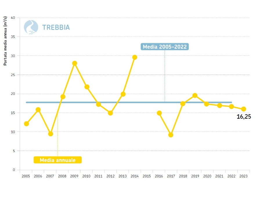 Fiume Trebbia, sezione idrometrica di Bobbio (PC) - Andamento temporale delle portate medie annuali dal 2005 al 2023 a confronto con la  media poliennale 2005-2022
