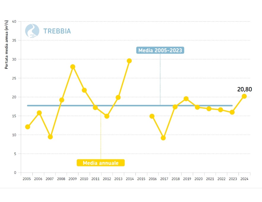 Fiume Trebbia, sezione idrometrica di Bobbio (PC) - Andamento temporale delle portate medie annuali dal 2005 al 2024 (in giallo) a confronto con la  media poliennale 2005-2023 (in azzurro)