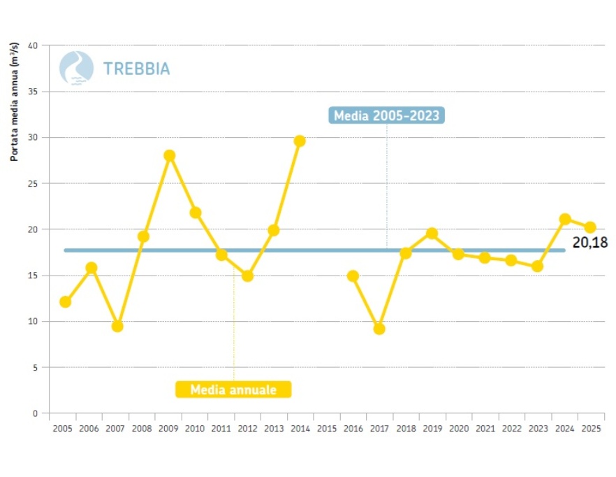 Fiume Trebbia, sezione idrometrica di Bobbio (PC) - Andamento temporale delle portate medie annuali dal 2005 al 2025 (in giallo) a confronto con la  media poliennale 2005-2024 (in azzurro)